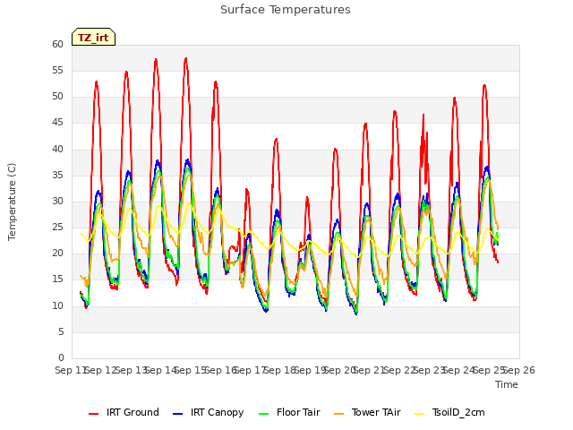 plot of Surface Temperatures