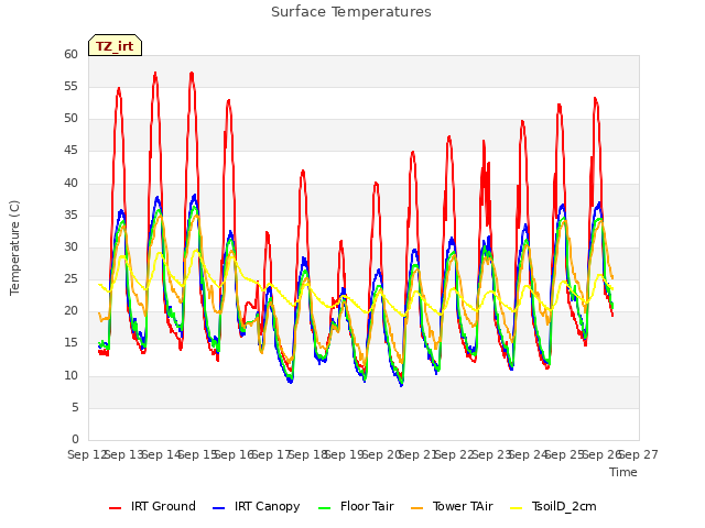 plot of Surface Temperatures