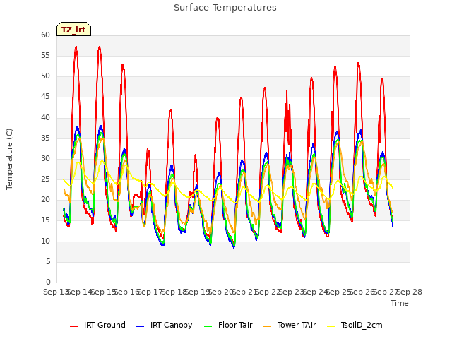 plot of Surface Temperatures