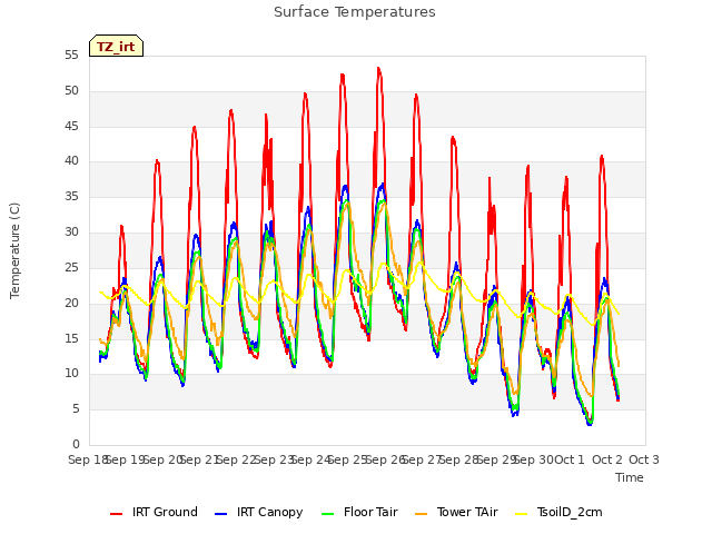 plot of Surface Temperatures