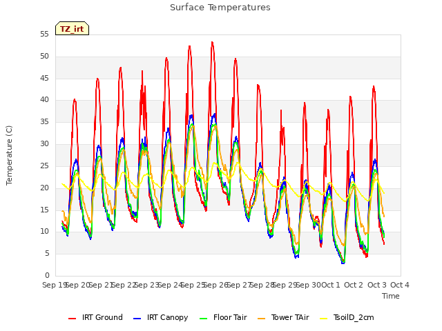 plot of Surface Temperatures