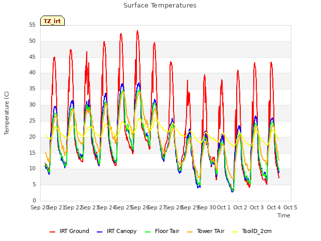 plot of Surface Temperatures