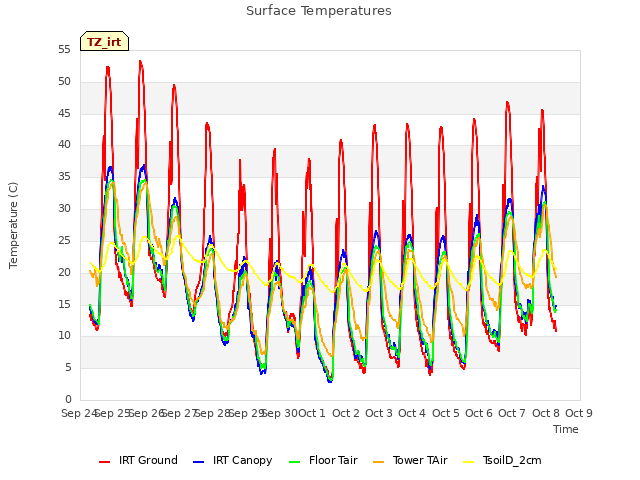 plot of Surface Temperatures