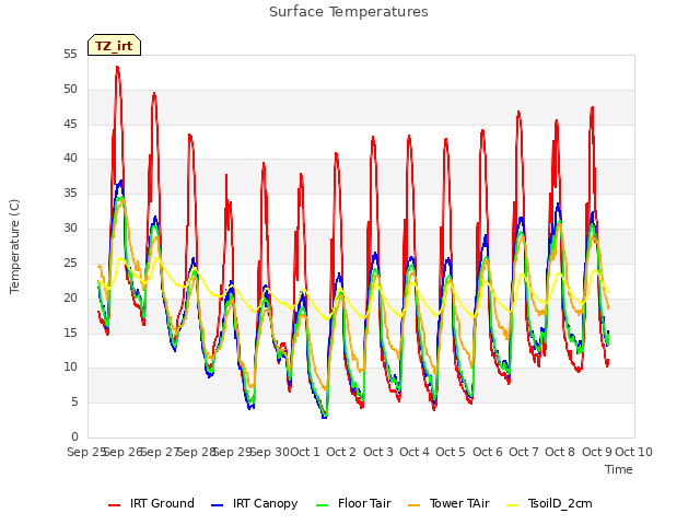 plot of Surface Temperatures