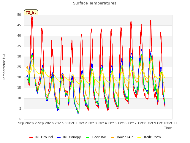 plot of Surface Temperatures