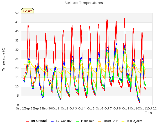 plot of Surface Temperatures