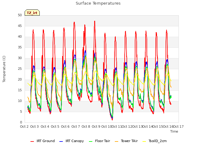 plot of Surface Temperatures