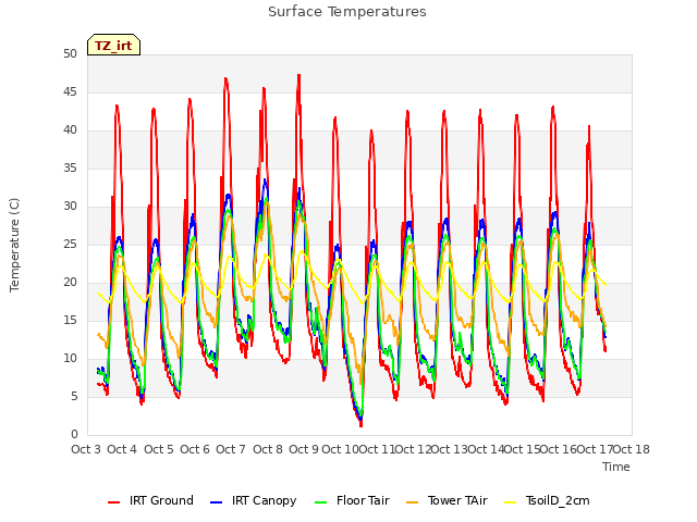 plot of Surface Temperatures