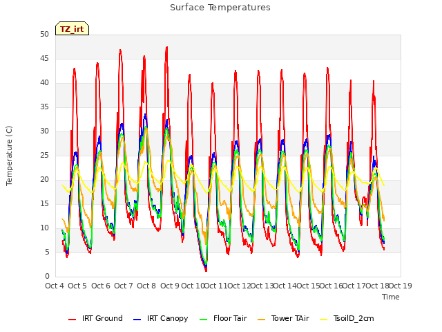 plot of Surface Temperatures