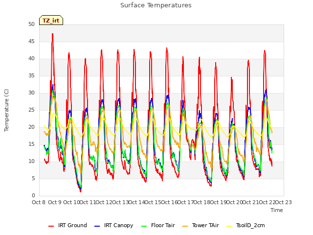 plot of Surface Temperatures