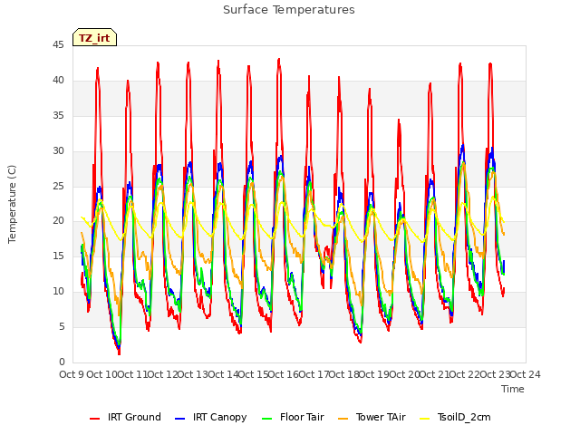 plot of Surface Temperatures