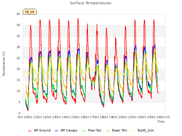 plot of Surface Temperatures