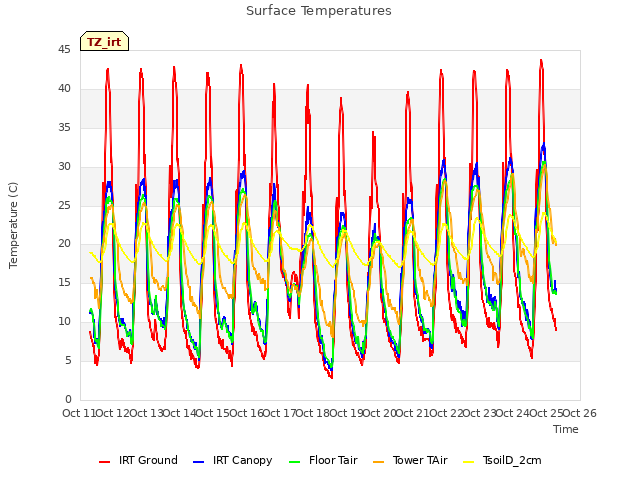 plot of Surface Temperatures