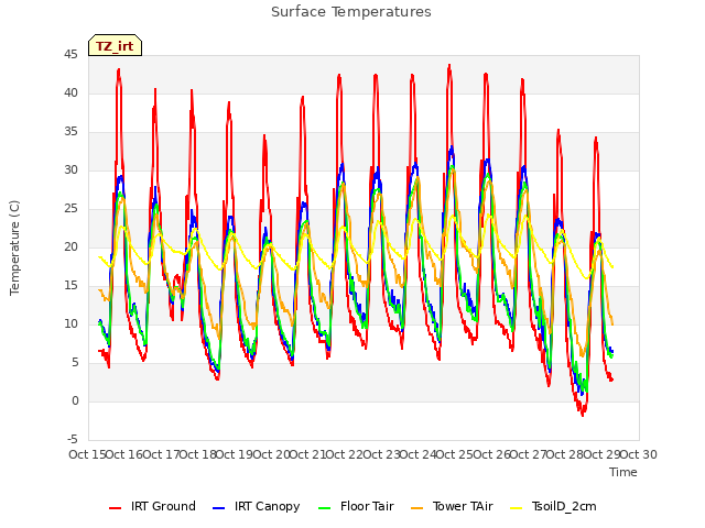 plot of Surface Temperatures