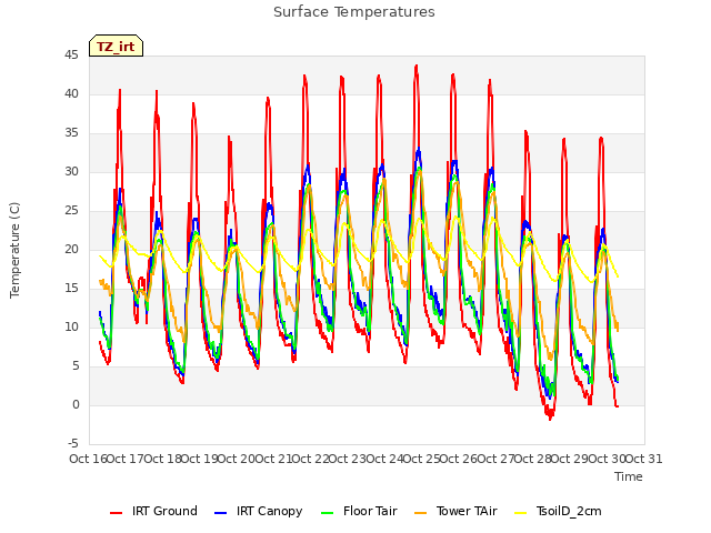 plot of Surface Temperatures