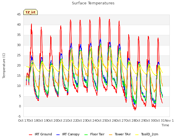 plot of Surface Temperatures