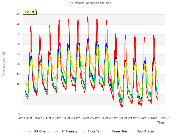 plot of Surface Temperatures