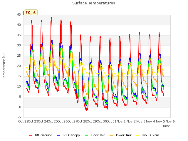 plot of Surface Temperatures