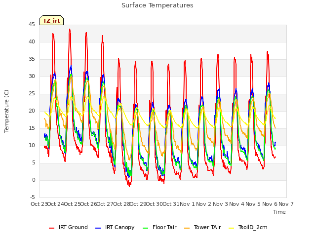 plot of Surface Temperatures