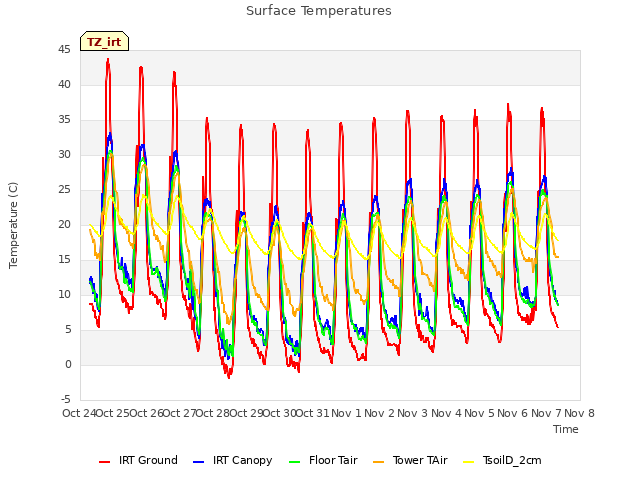 plot of Surface Temperatures