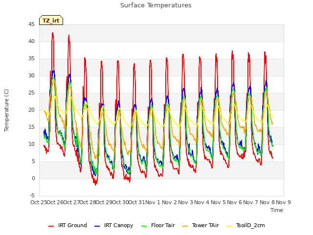 plot of Surface Temperatures