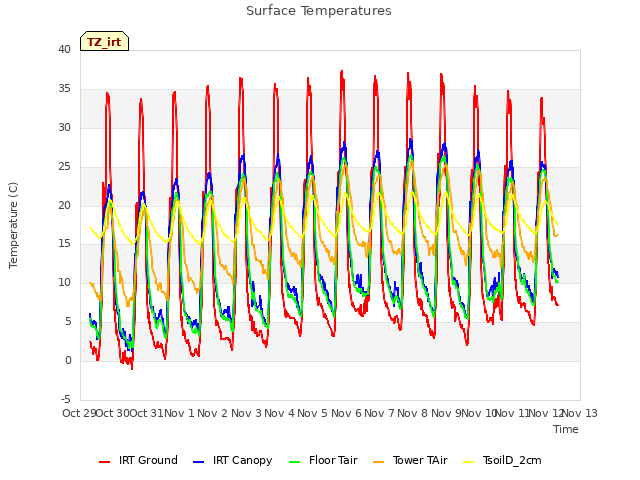 plot of Surface Temperatures