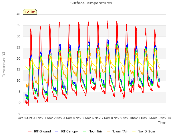 plot of Surface Temperatures