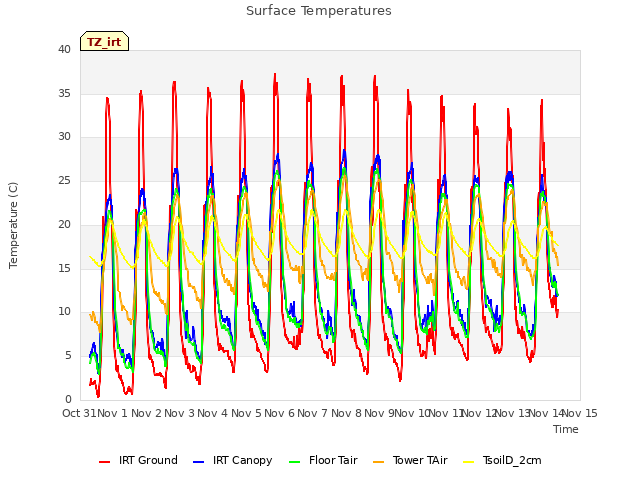 plot of Surface Temperatures