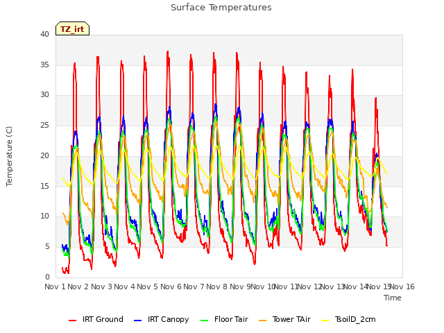 plot of Surface Temperatures