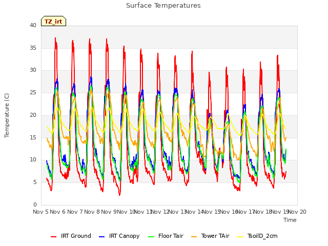 plot of Surface Temperatures