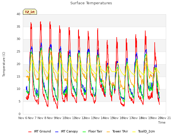 plot of Surface Temperatures