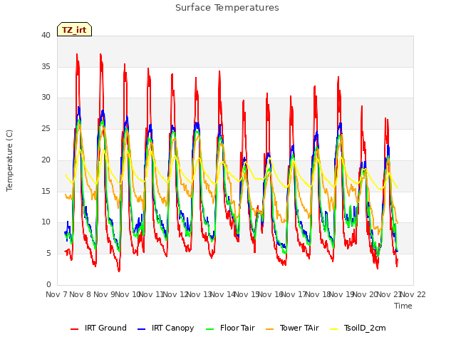 plot of Surface Temperatures