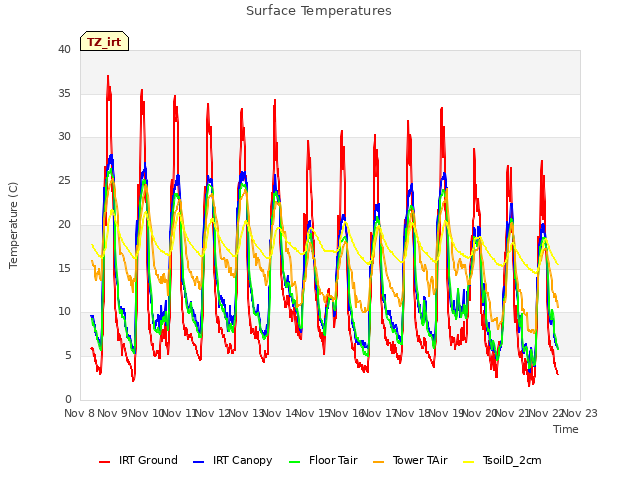 plot of Surface Temperatures