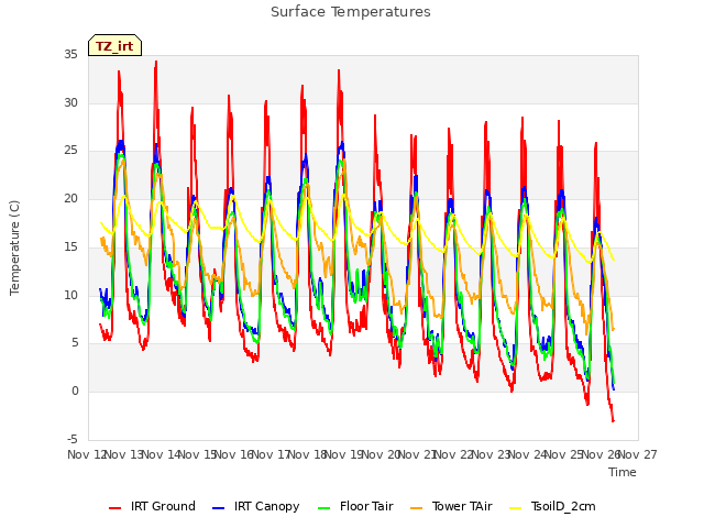 plot of Surface Temperatures