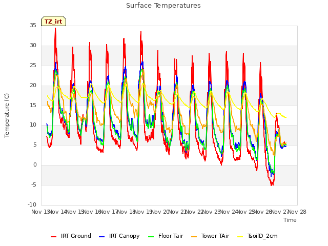 plot of Surface Temperatures