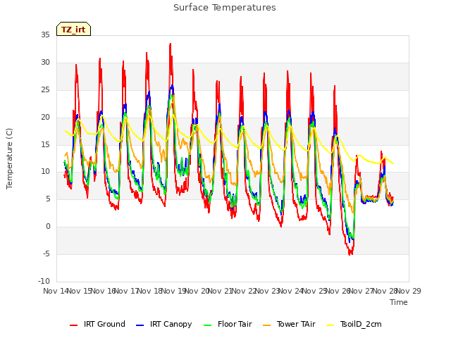 plot of Surface Temperatures