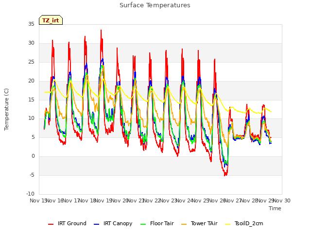 plot of Surface Temperatures