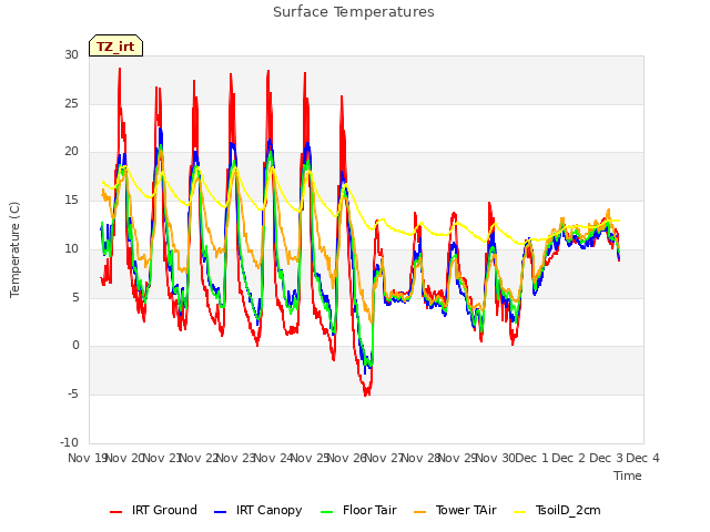 plot of Surface Temperatures