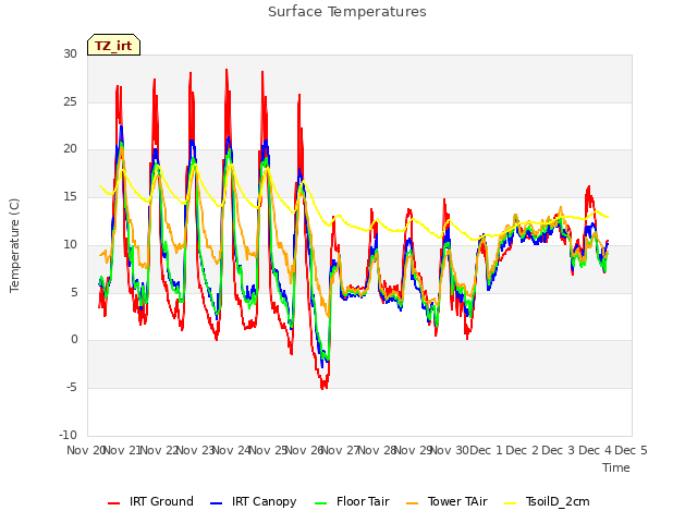 plot of Surface Temperatures