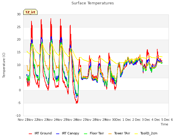 plot of Surface Temperatures