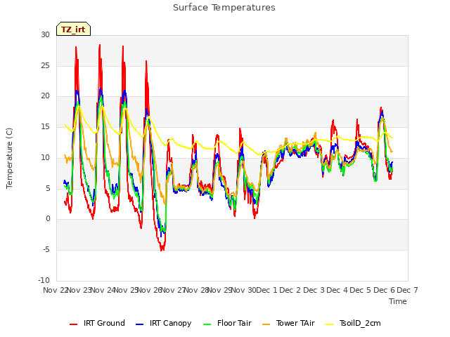 plot of Surface Temperatures