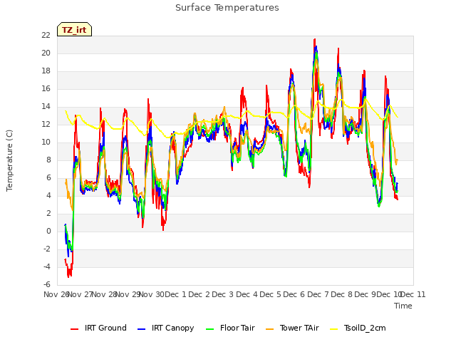 plot of Surface Temperatures