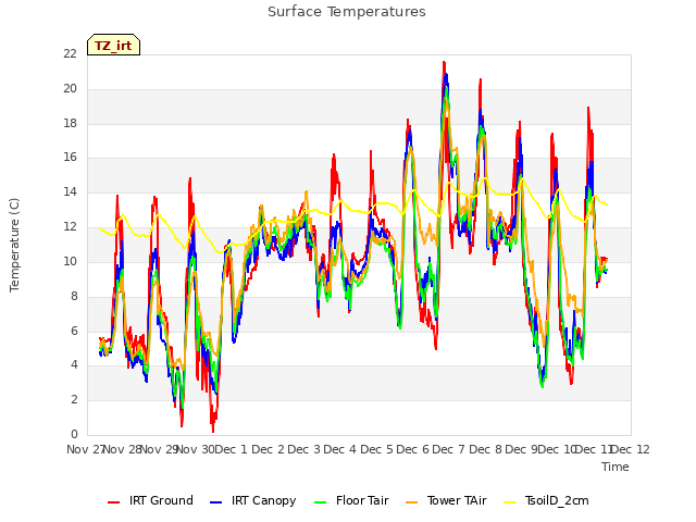 plot of Surface Temperatures