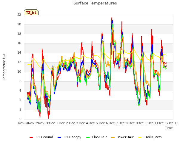 plot of Surface Temperatures