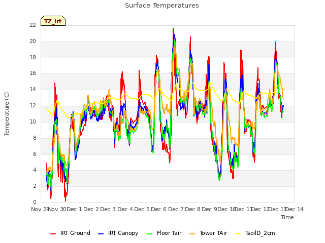 plot of Surface Temperatures