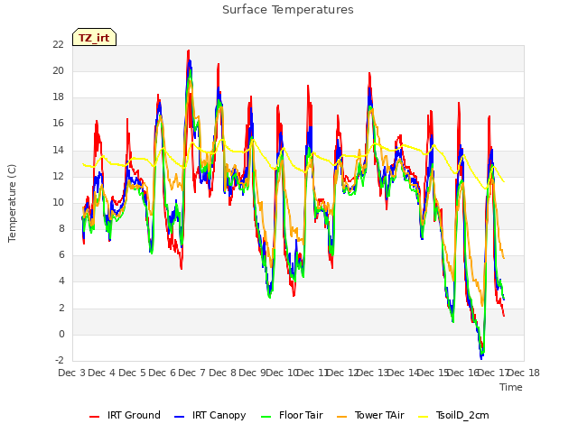 plot of Surface Temperatures