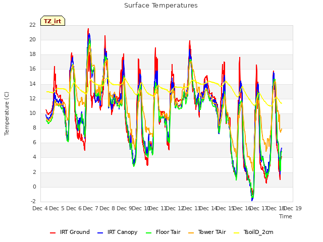 plot of Surface Temperatures