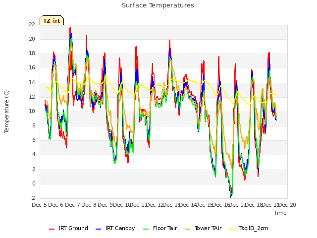 plot of Surface Temperatures