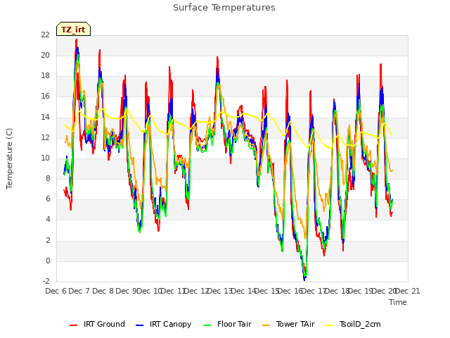 plot of Surface Temperatures