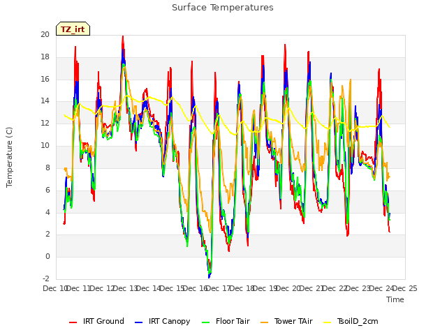 plot of Surface Temperatures